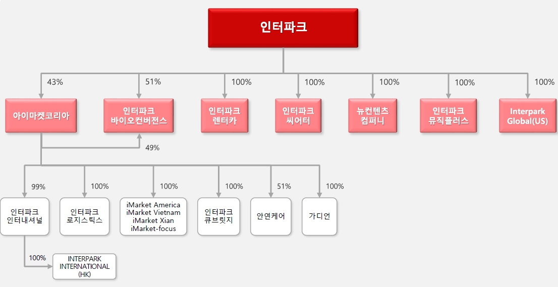 이미지: 2021년 2분기 인터파크 계통도