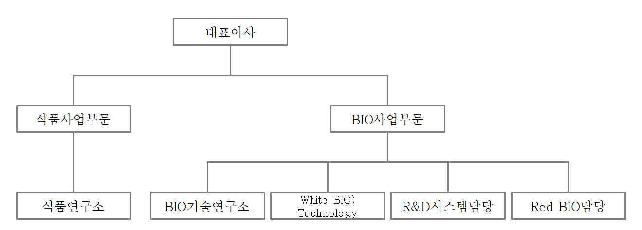 이미지: CJ제일제당 연구개발 조직도_21.2Q