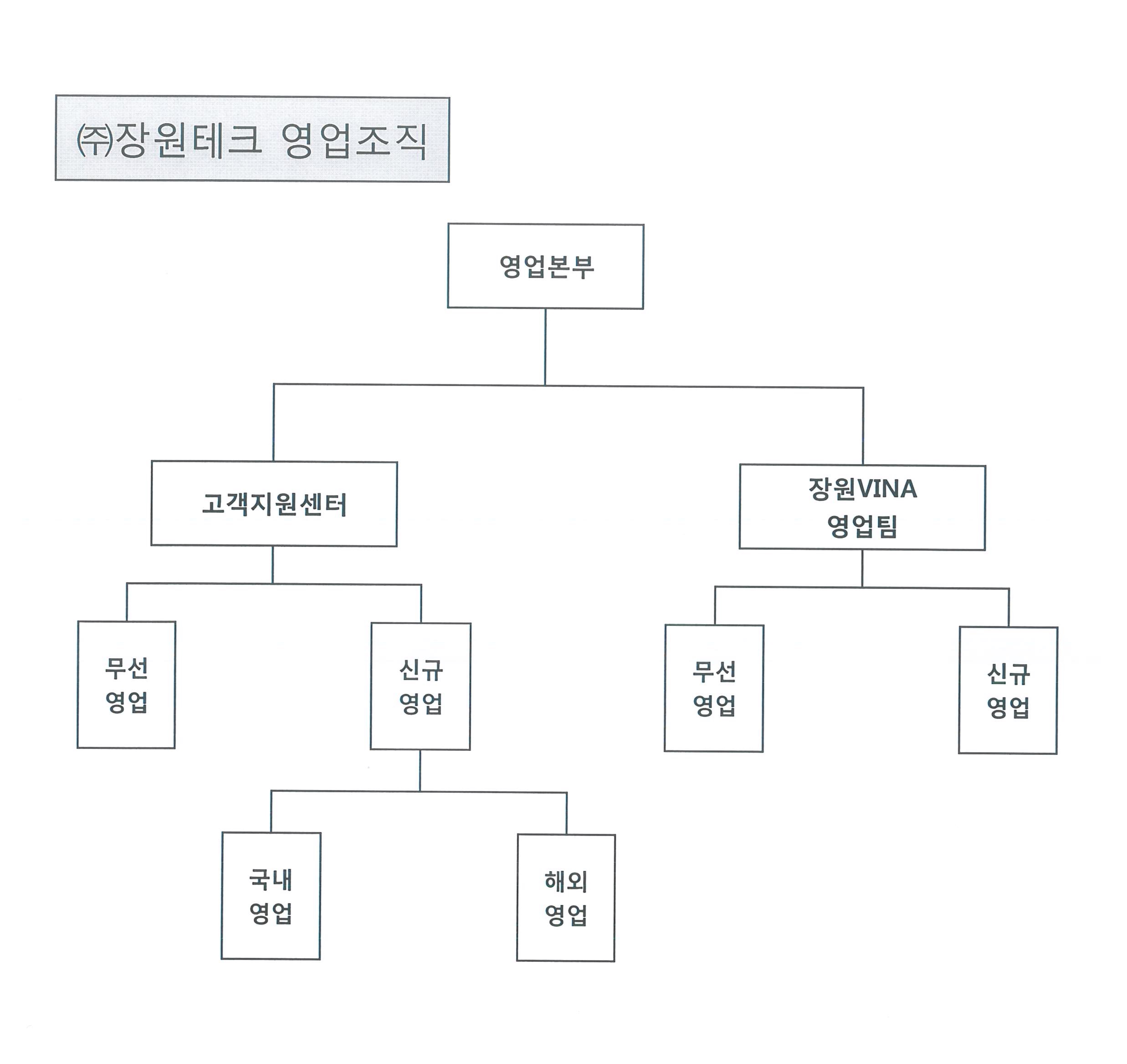 이미지: 장원테크 영업조직