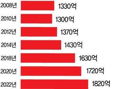 이미지: [글로벌 신약 연구개발 규모 추이]