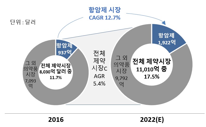 이미지: [글로벌 항암제 시장전망]