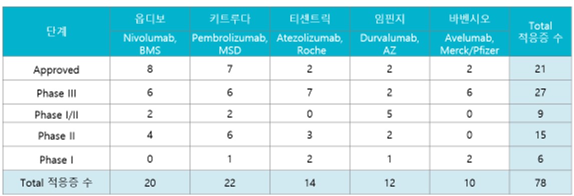 이미지: [주요 면역 항암제의 적응증 확장 현황]