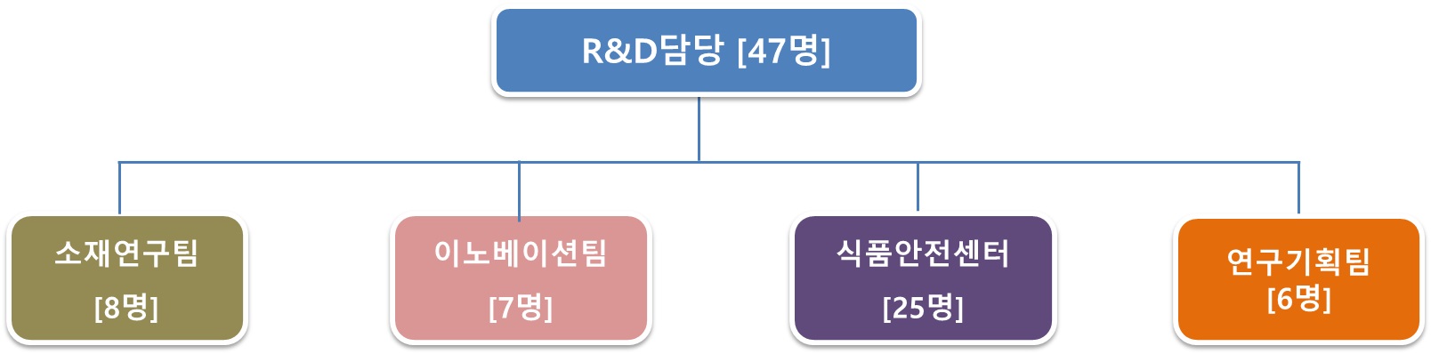 이미지: r&d 담당 인원 [21.6말기준]