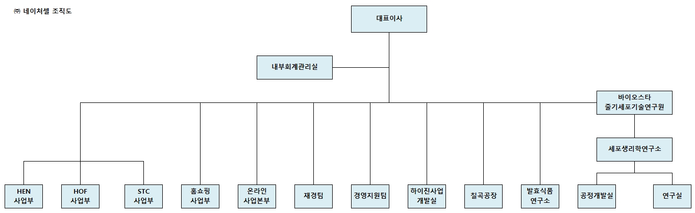 이미지: (주)네이처셀 조직도