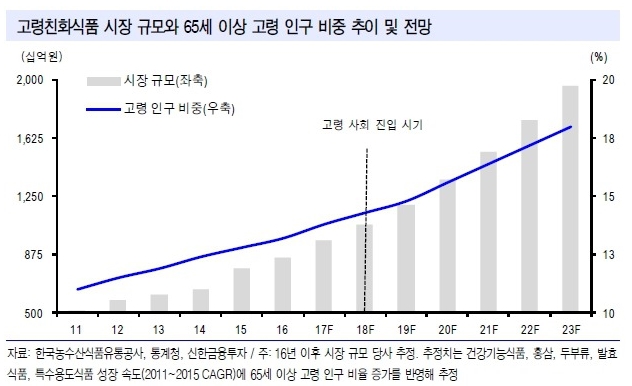 이미지: 고령친화식품 시장규모
