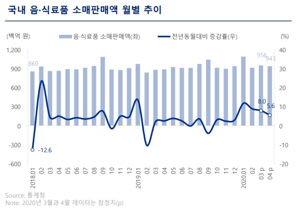 이미지: 국내 음식료품 소매판매액 월별 추이
