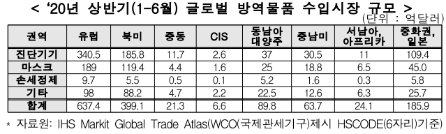 이미지: 글로벌 방역위생용품 시장규모