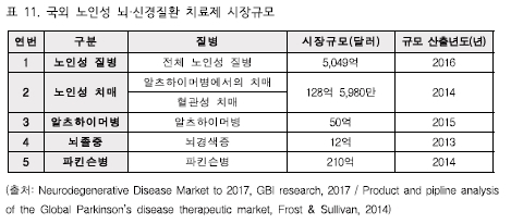 이미지: 노인성 뇌 신경질환치료제 시장규모