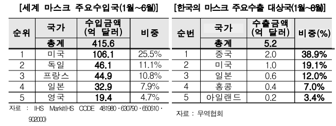 이미지: 마스크 수출시장 현황