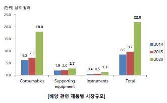 이미지: 배양 관련제품 시장규모