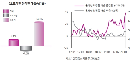 이미지: 온 오프라인 매출 증감율