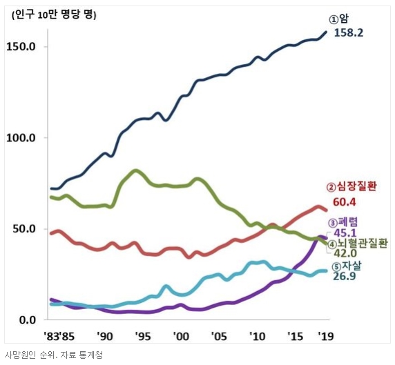 이미지: 통계청_2019년기준 사망원인 순위