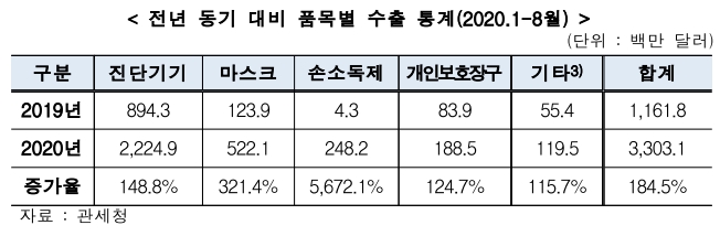 이미지: 품목별 수출통계