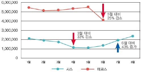 이미지: 여객실적 변화