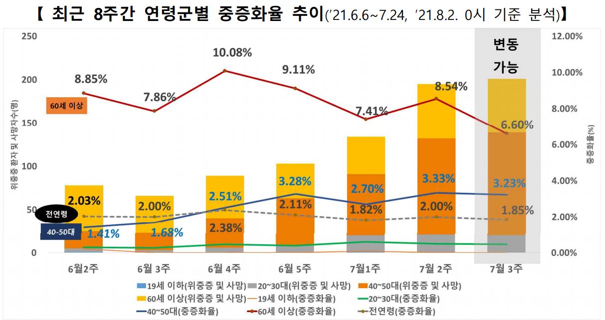 이미지: 중증화율_210802