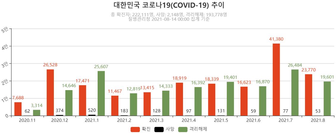 이미지: 한국 covid-19 추이_2108