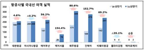 이미지: 항공사별 국내 여객선 실적(2021년 상반기)