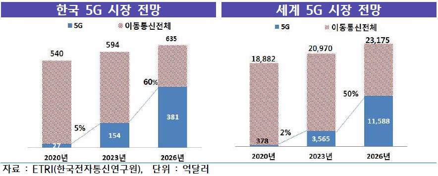 이미지: 5G시장전망