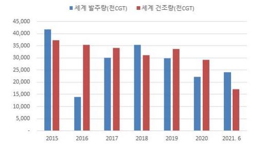이미지: 세계 신조선 발주량 및 건조량 추이