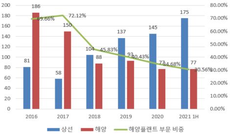 이미지: 수주잔고 추이