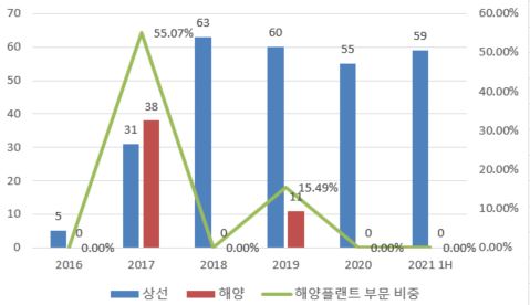 이미지: 신규수주 추이