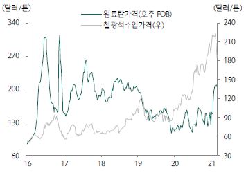 이미지: 원료탄-철강석 가격추이