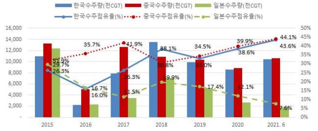이미지: 한중일 3국 수주량 및 점유율 추이