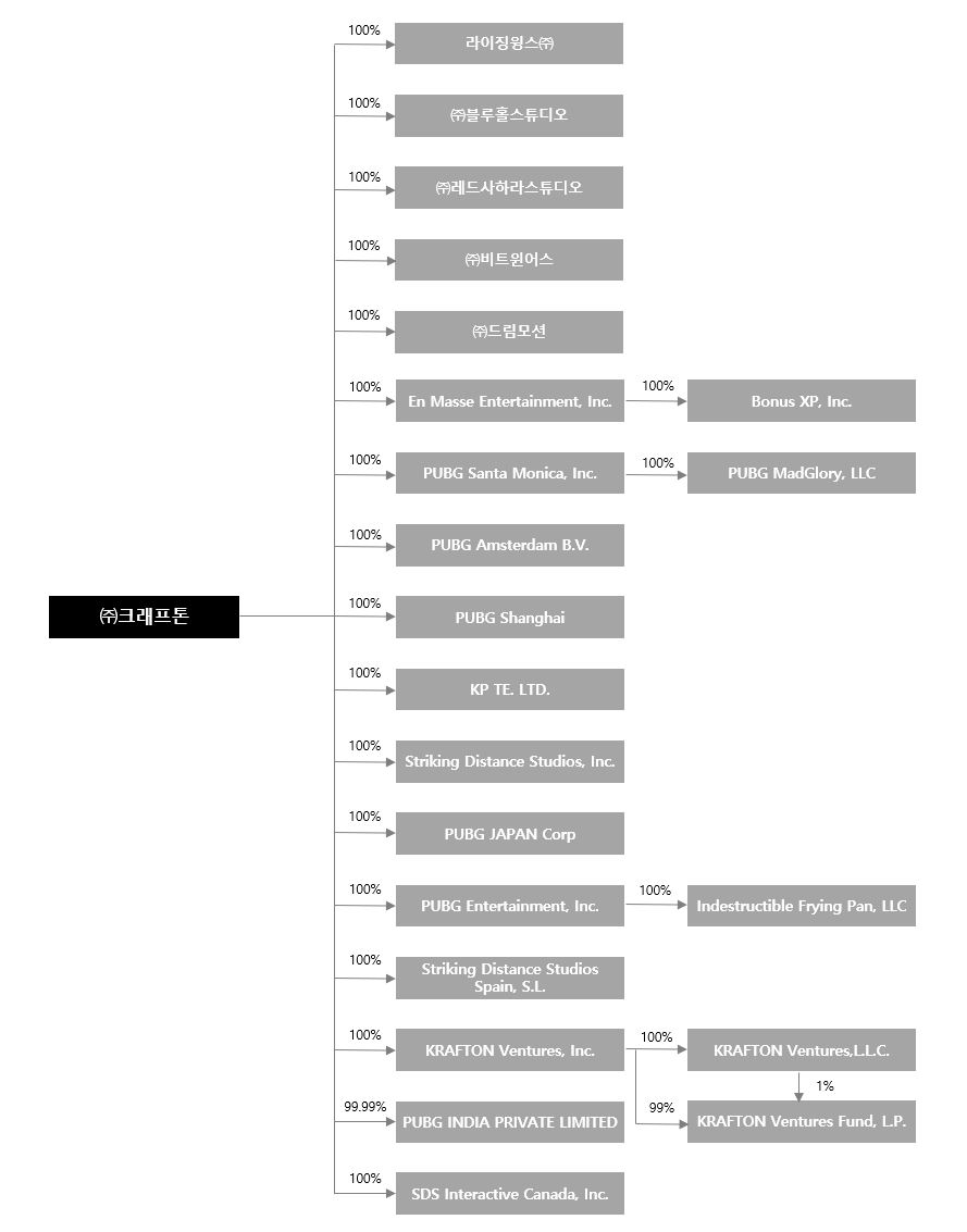 이미지: 계열회사계통도