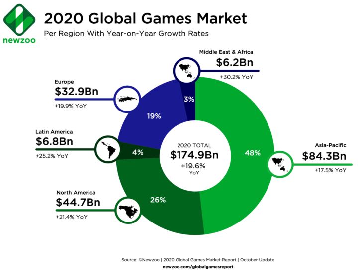 이미지: 2020년 지역별 글로벌 게임 시장 점유율