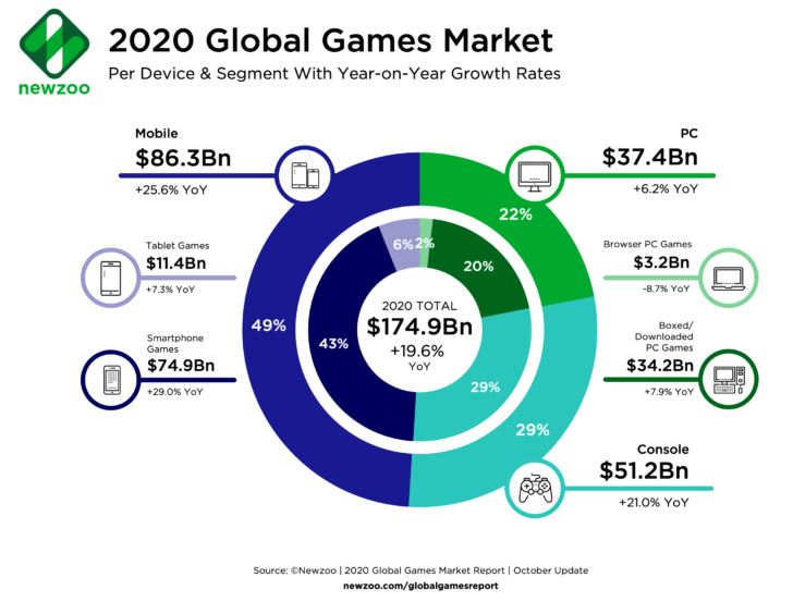 이미지: 2020년 플랫폼별 글로벌 게임시장 점유율