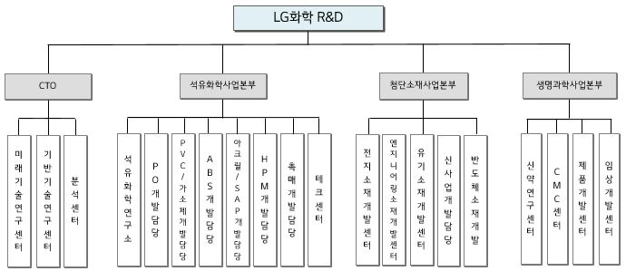 이미지: ★2021년 반기_lg화학 연구조직도