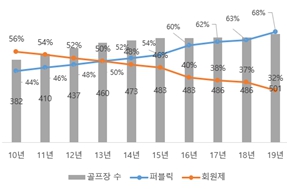 이미지: 골프장 수와 회원제, 퍼블릭 추이