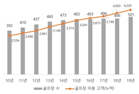 이미지: 골프장 수와 이용객 추이