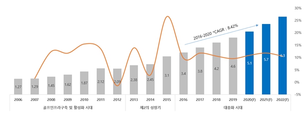 이미지: 국내 골프웨어 시장규모