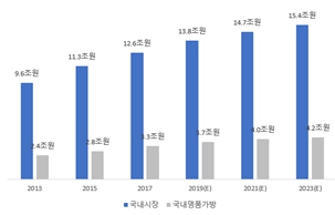 이미지: 국내 명품시장규모