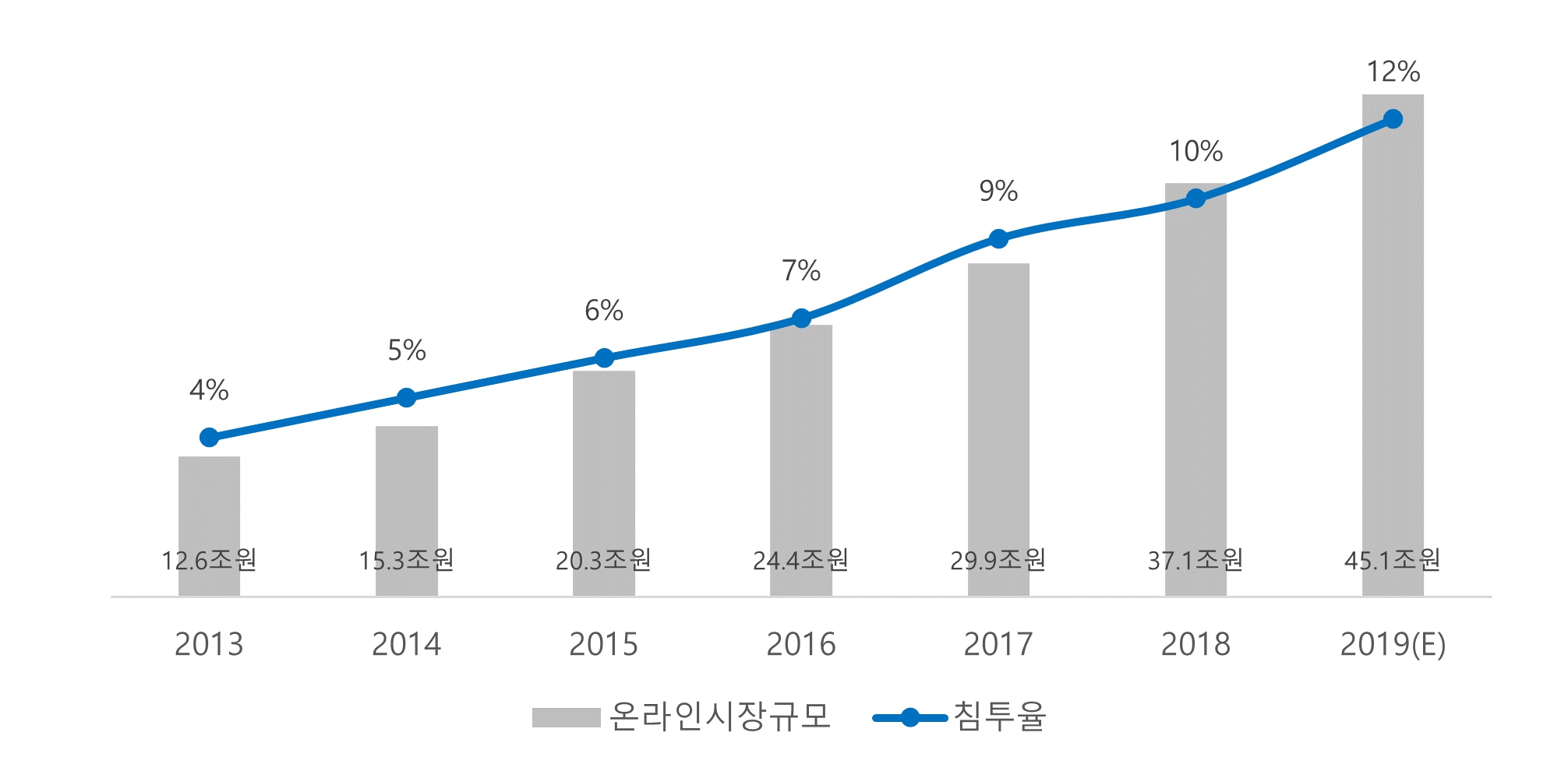 이미지: 전세계 온라인 명품시장규모