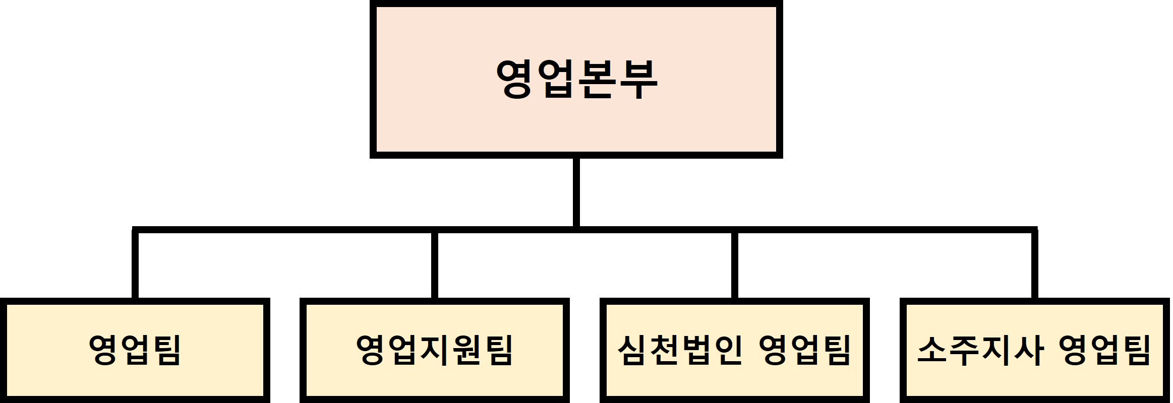 이미지: 판매조직도