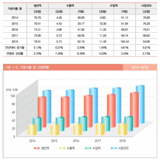 이미지: 가공식품규모