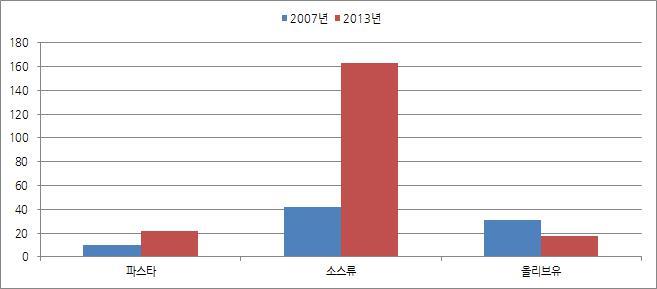 이미지: 수입금액 비교 자료