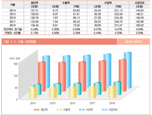 이미지: 식품산업시장규모