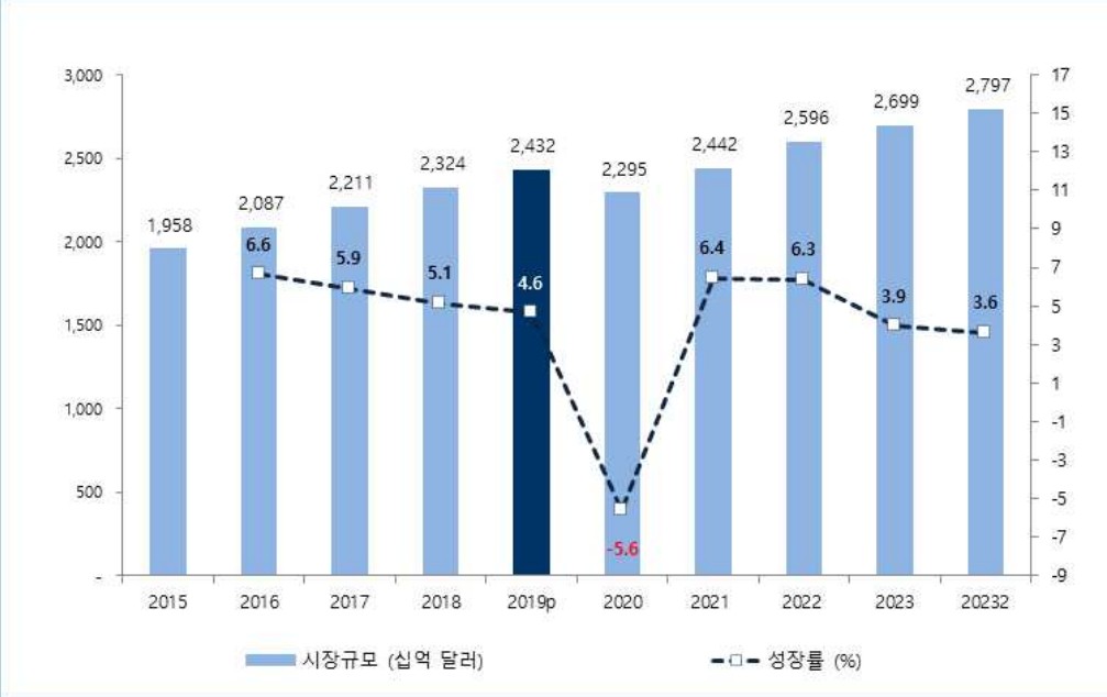 이미지: 1.세계 콘텐츠시장 규모 및 전망, 2015-2024