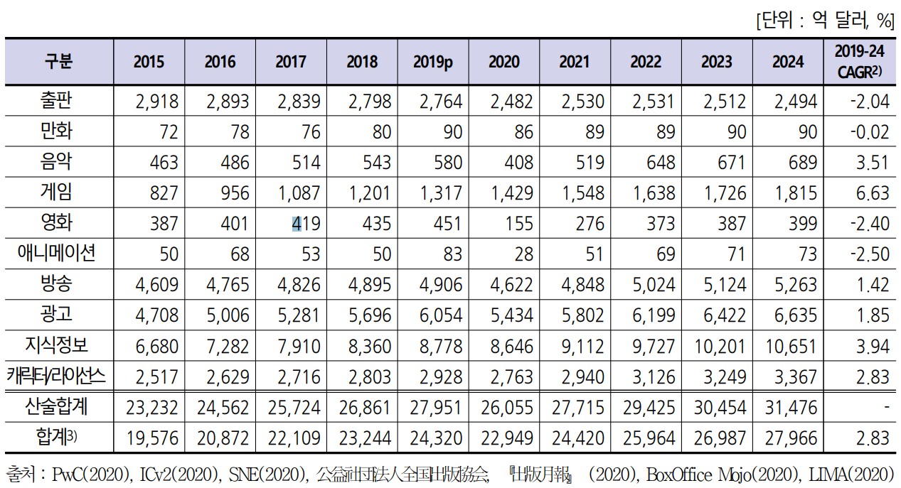 이미지: 1.세계 콘텐츠시장 규모 및 전망2, 2015-2024