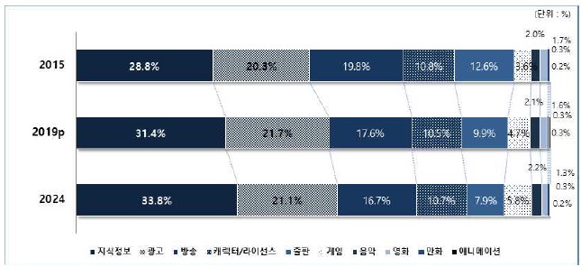 이미지: 3.세계 콘텐츠시장 산업별 점유율, 2015 vs2019 vs 2024