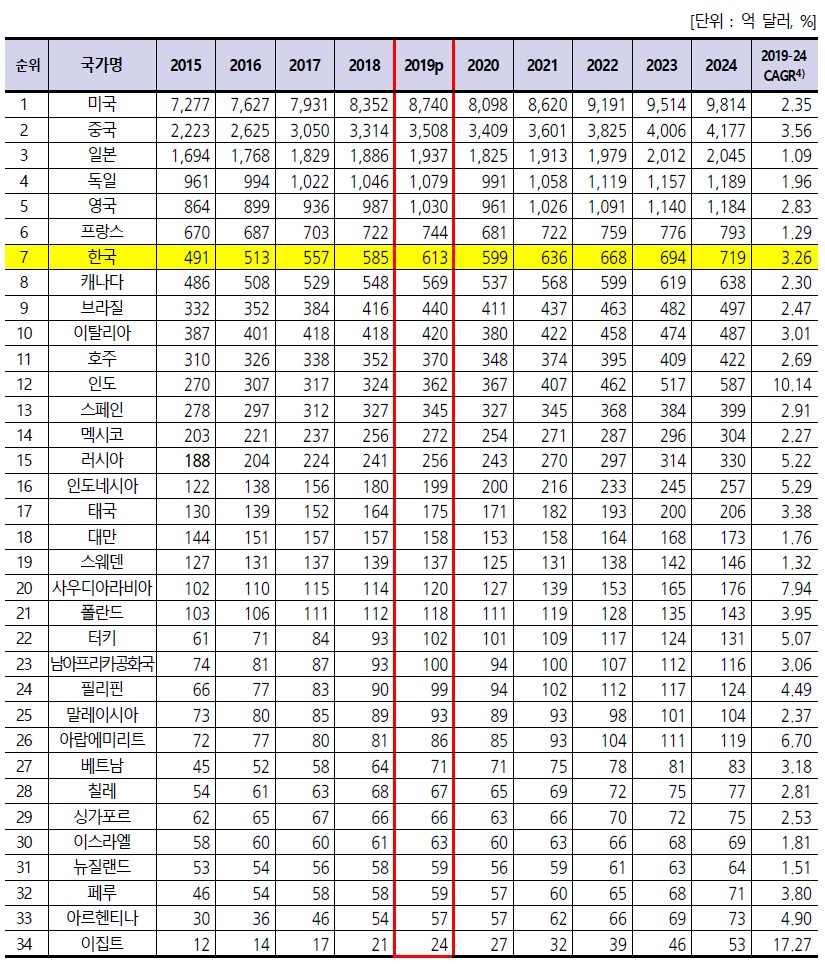 이미지: 5.국가별 콘텐츠시장 규모 및 전망, 2015-2024