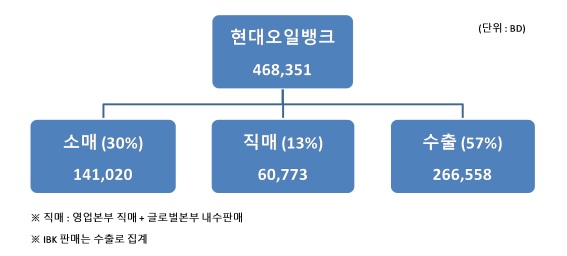 이미지: 2021년 상반기 판매경로