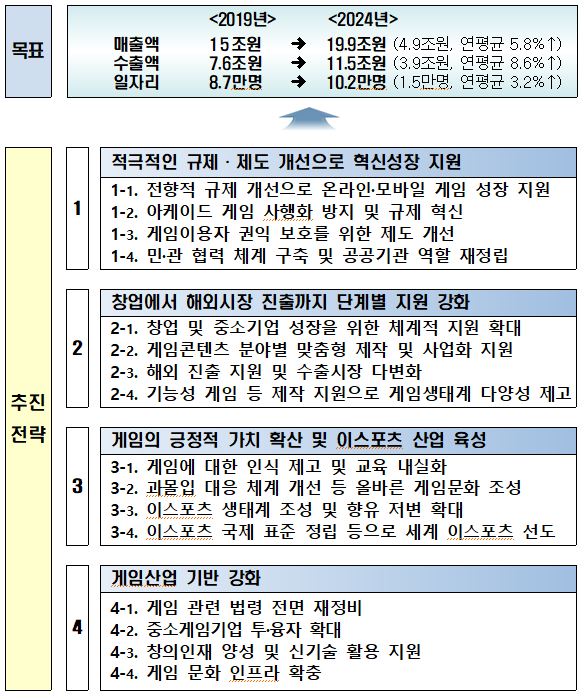 이미지: '게임산업 진흥 종합 계획' 추진 전략