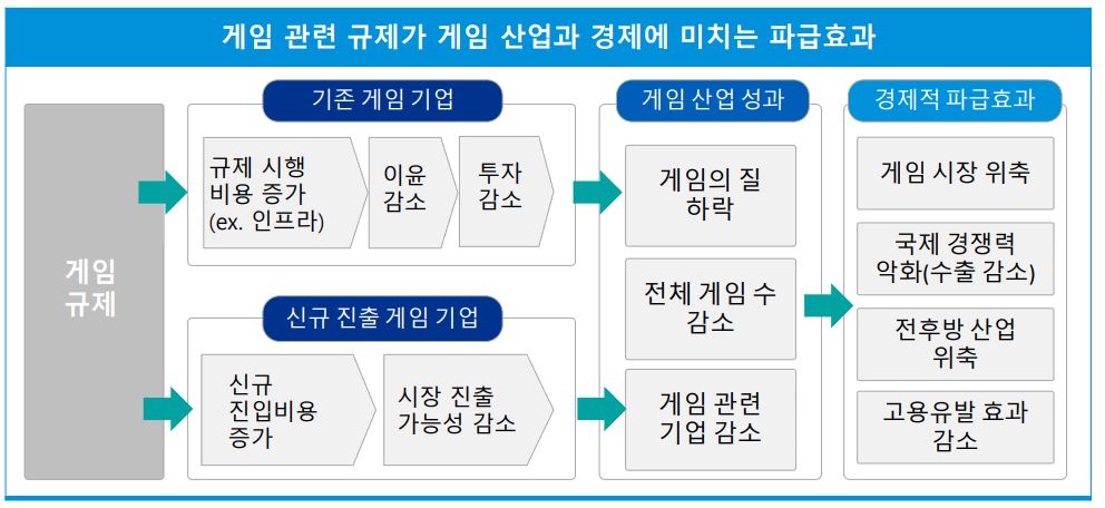 이미지: 게임 관련 규제가 게임 산업 및 경제에 미치는 파급효과