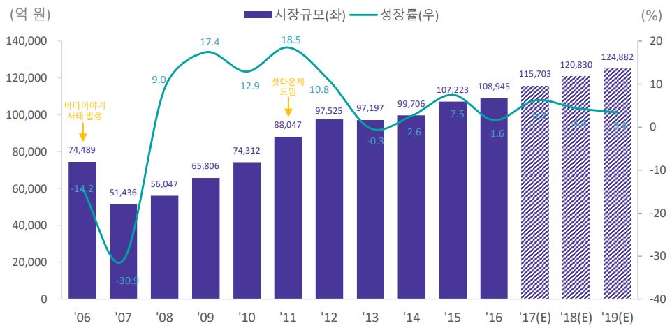 이미지: 국내 게임 시장 규모 추이