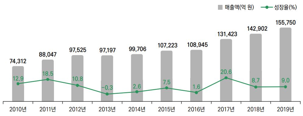 이미지: 국내 게임 시장 전체 규모 및 성장률(2010~2019년)
