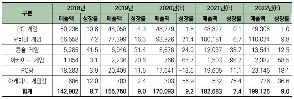 이미지: 국내 게임 시장의 규모와 전망(2018~2022년)